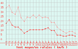 Courbe de la force du vent pour Carrion de Calatrava (Esp)