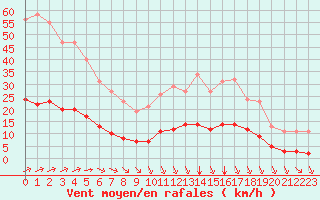 Courbe de la force du vent pour Aizenay (85)