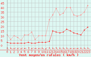 Courbe de la force du vent pour Millau (12)