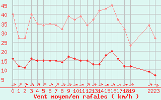 Courbe de la force du vent pour Guidel (56)