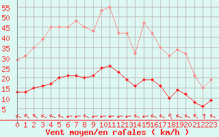 Courbe de la force du vent pour Saint-Amans (48)