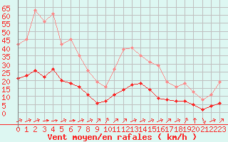 Courbe de la force du vent pour Tauxigny (37)