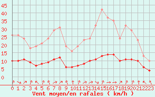 Courbe de la force du vent pour Corny-sur-Moselle (57)