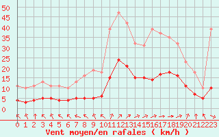 Courbe de la force du vent pour Chailles (41)