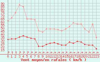 Courbe de la force du vent pour Corsept (44)