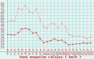 Courbe de la force du vent pour Chatelus-Malvaleix (23)