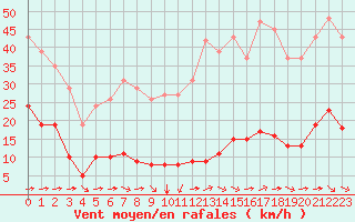 Courbe de la force du vent pour Jan (Esp)