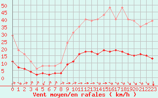 Courbe de la force du vent pour Aniane (34)