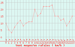 Courbe de la force du vent pour Orschwiller (67)