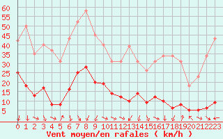 Courbe de la force du vent pour Xert / Chert (Esp)