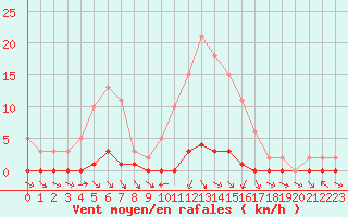 Courbe de la force du vent pour Sauteyrargues (34)