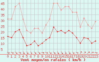 Courbe de la force du vent pour Cabestany (66)