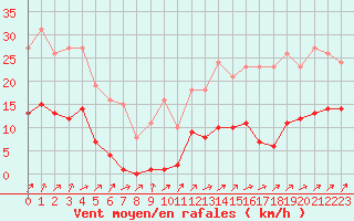 Courbe de la force du vent pour Bannay (18)