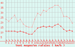 Courbe de la force du vent pour Saint-Sorlin-en-Valloire (26)