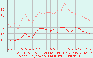 Courbe de la force du vent pour Bonnecombe - Les Salces (48)