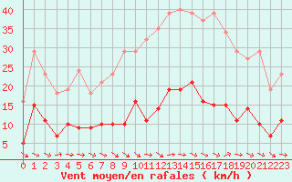 Courbe de la force du vent pour Sallles d
