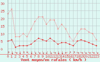 Courbe de la force du vent pour Sant Quint - La Boria (Esp)