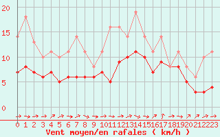Courbe de la force du vent pour Lobbes (Be)
