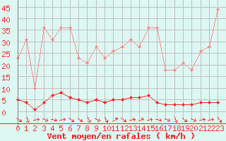 Courbe de la force du vent pour Remich (Lu)