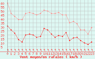 Courbe de la force du vent pour Sgur-le-Chteau (19)
