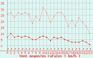 Courbe de la force du vent pour Lagny-sur-Marne (77)