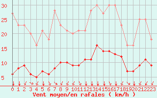 Courbe de la force du vent pour Grandfresnoy (60)