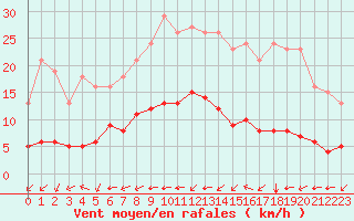 Courbe de la force du vent pour Pordic (22)
