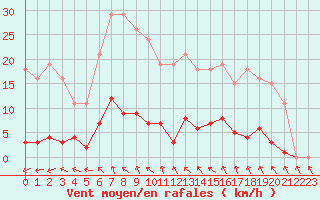 Courbe de la force du vent pour Ploeren (56)