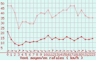 Courbe de la force du vent pour Ploeren (56)