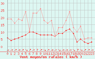 Courbe de la force du vent pour Bridel (Lu)