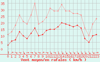 Courbe de la force du vent pour Castres-Nord (81)