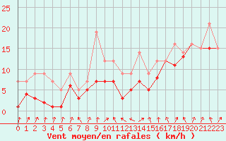 Courbe de la force du vent pour Ticheville - Le Bocage (61)