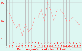 Courbe de la force du vent pour Orschwiller (67)