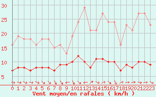 Courbe de la force du vent pour Saint-Bauzile (07)