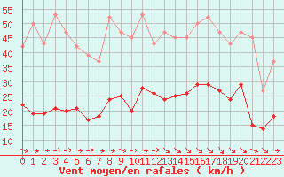 Courbe de la force du vent pour Montredon des Corbires (11)