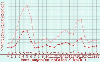 Courbe de la force du vent pour Xert / Chert (Esp)