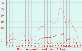 Courbe de la force du vent pour Thomery (77)