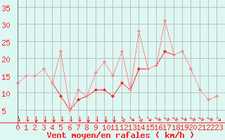 Courbe de la force du vent pour Rochefort Saint-Agnant (17)