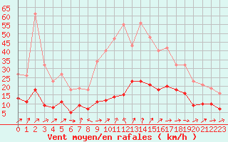 Courbe de la force du vent pour Brigueuil (16)