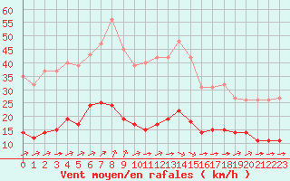 Courbe de la force du vent pour Ontinyent (Esp)