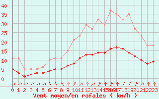 Courbe de la force du vent pour Saint-Jean-de-Liversay (17)