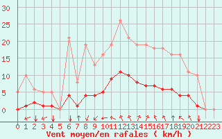 Courbe de la force du vent pour Saint-Martial-de-Vitaterne (17)