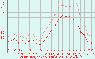Courbe de la force du vent pour Estoher (66)