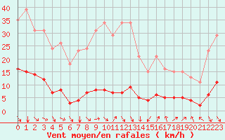 Courbe de la force du vent pour Cavalaire-sur-Mer (83)