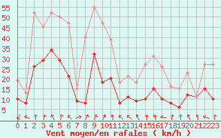 Courbe de la force du vent pour Plussin (42)