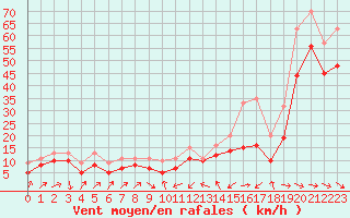 Courbe de la force du vent pour Plussin (42)