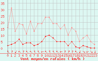 Courbe de la force du vent pour Gjilan (Kosovo)