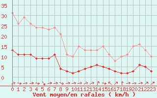 Courbe de la force du vent pour Ancey (21)