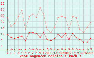 Courbe de la force du vent pour Le Luc (83)