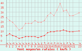 Courbe de la force du vent pour Sanary-sur-Mer (83)